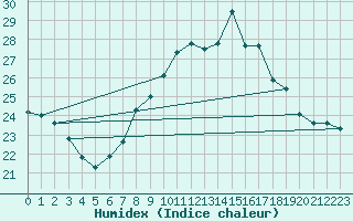 Courbe de l'humidex pour Valladolid