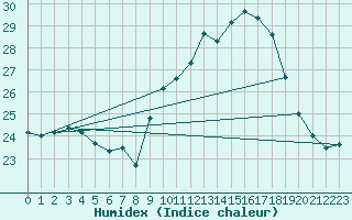 Courbe de l'humidex pour Montpellier (34)