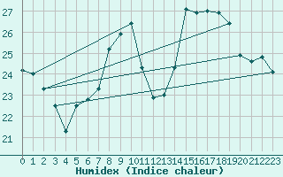 Courbe de l'humidex pour Vaduz