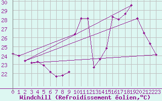 Courbe du refroidissement olien pour Les Pennes-Mirabeau (13)