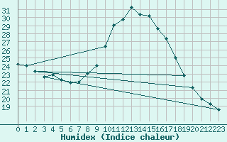 Courbe de l'humidex pour Padrn