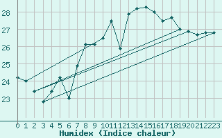 Courbe de l'humidex pour Gijon