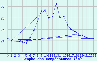 Courbe de tempratures pour Capdepera