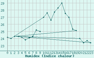 Courbe de l'humidex pour Sion (Sw)