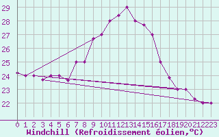 Courbe du refroidissement olien pour Kelibia