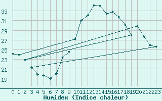 Courbe de l'humidex pour Lorca