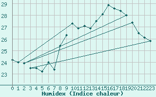 Courbe de l'humidex pour Pointe de Chassiron (17)