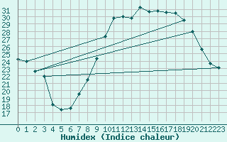 Courbe de l'humidex pour Niort (79)