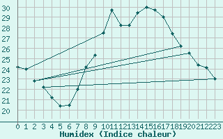 Courbe de l'humidex pour Brize Norton