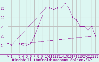 Courbe du refroidissement olien pour Al Hoceima