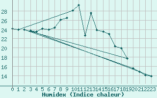 Courbe de l'humidex pour Gaddede A