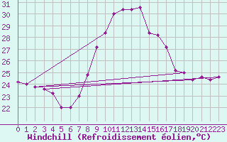Courbe du refroidissement olien pour Capo Bellavista