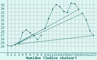 Courbe de l'humidex pour Continvoir (37)