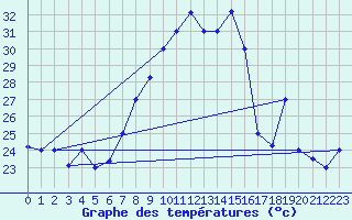 Courbe de tempratures pour Elbayadh