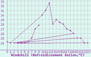 Courbe du refroidissement olien pour Oran / Es Senia