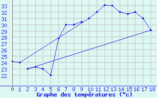 Courbe de tempratures pour Kelibia