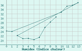 Courbe de l'humidex pour Crdoba Aeropuerto