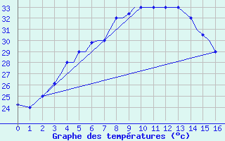 Courbe de tempratures pour Zahedan