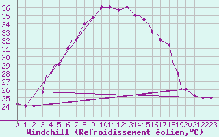 Courbe du refroidissement olien pour Yazd
