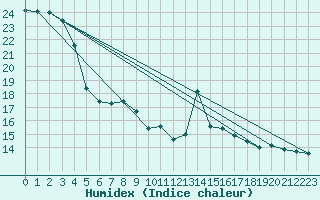 Courbe de l'humidex pour Crnomelj