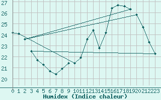 Courbe de l'humidex pour Mirepoix (09)