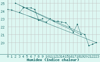 Courbe de l'humidex pour Pointe de Chassiron (17)