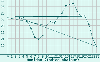 Courbe de l'humidex pour Lorient (56)