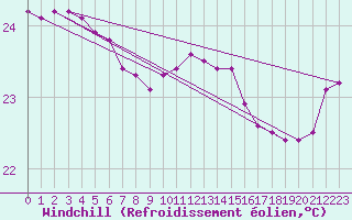 Courbe du refroidissement olien pour Hamilton Island