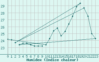 Courbe de l'humidex pour Pau (64)