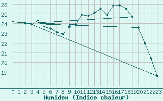 Courbe de l'humidex pour Rennes (35)