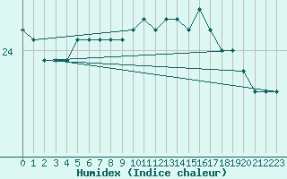 Courbe de l'humidex pour la bouée 62163