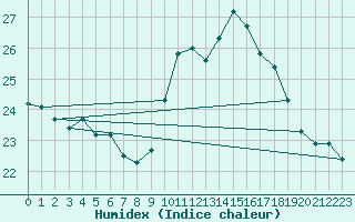 Courbe de l'humidex pour Potes / Torre del Infantado (Esp)