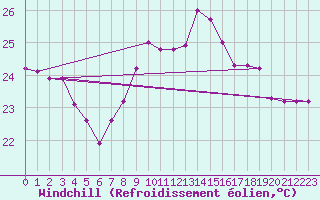 Courbe du refroidissement olien pour Six-Fours (83)