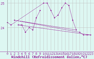Courbe du refroidissement olien pour Fuengirola