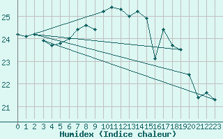 Courbe de l'humidex pour Plymouth (UK)