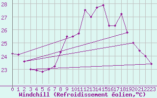 Courbe du refroidissement olien pour Tarascon (13)