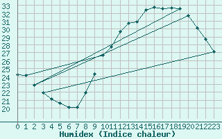 Courbe de l'humidex pour Roujan (34)