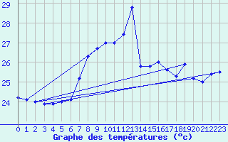 Courbe de tempratures pour Cap Mele (It)