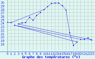 Courbe de tempratures pour Siria