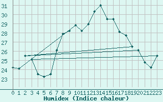 Courbe de l'humidex pour Cap Corse (2B)