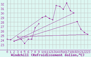 Courbe du refroidissement olien pour Cap Corse (2B)