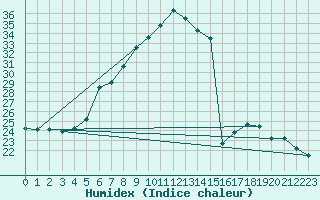 Courbe de l'humidex pour Dumbraveni