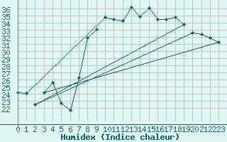 Courbe de l'humidex pour Huercal Overa