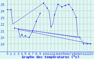 Courbe de tempratures pour Brescia / Ghedi