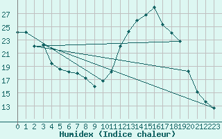 Courbe de l'humidex pour Die (26)