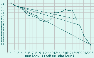 Courbe de l'humidex pour Aniane (34)