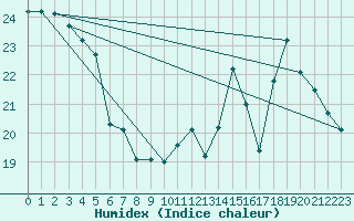 Courbe de l'humidex pour Dax (40)