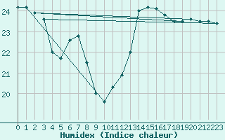 Courbe de l'humidex pour Ste (34)