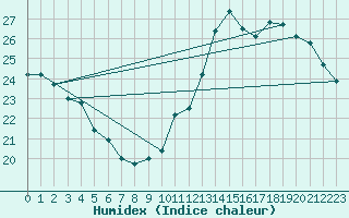 Courbe de l'humidex pour Amur (79)