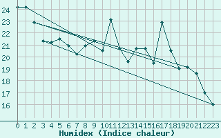 Courbe de l'humidex pour Villarzel (Sw)